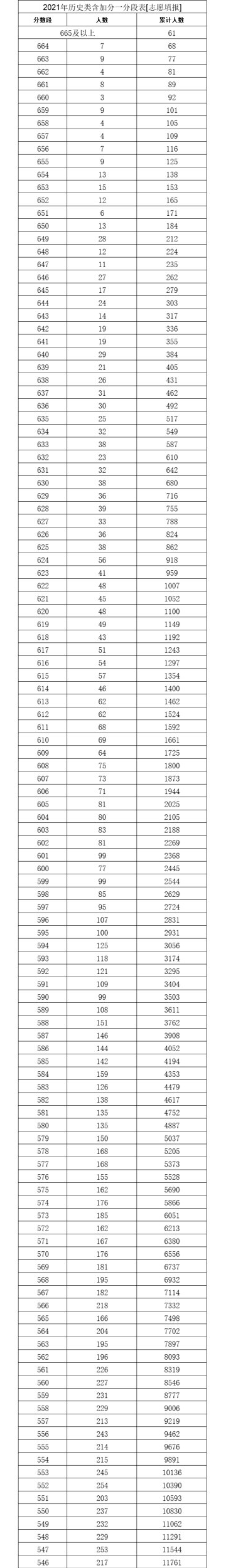 2022重庆高考分数线一分一段表（排名）