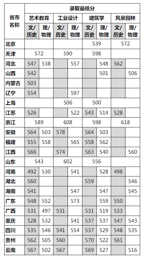 2022四川美术学院录取分数线是多少