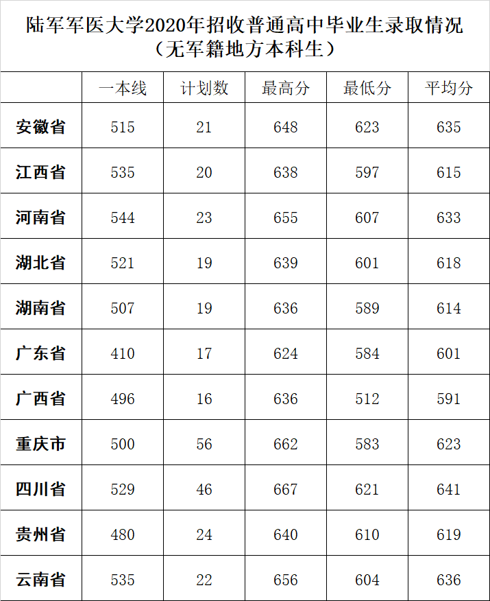 陆军军医大学