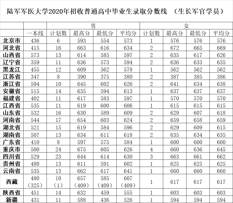 陆军军医大学