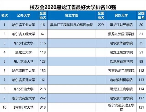 2022哈尔滨工业大学最新排名