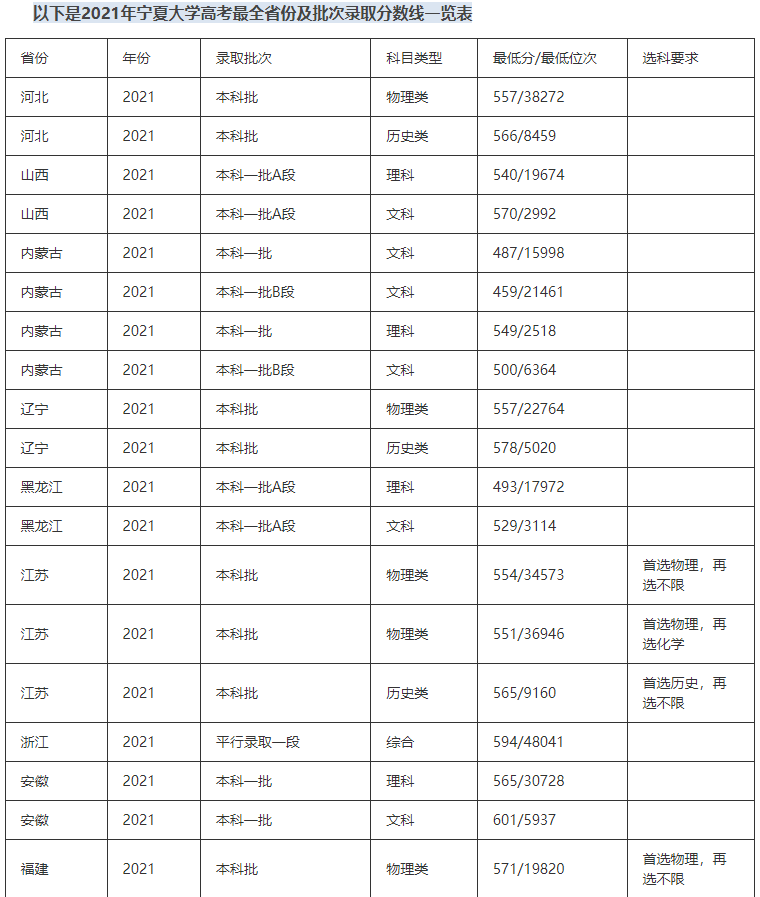 2021年宁夏大学录取分数线