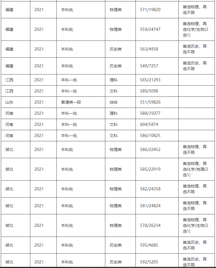 2021年宁夏大学录取分数线