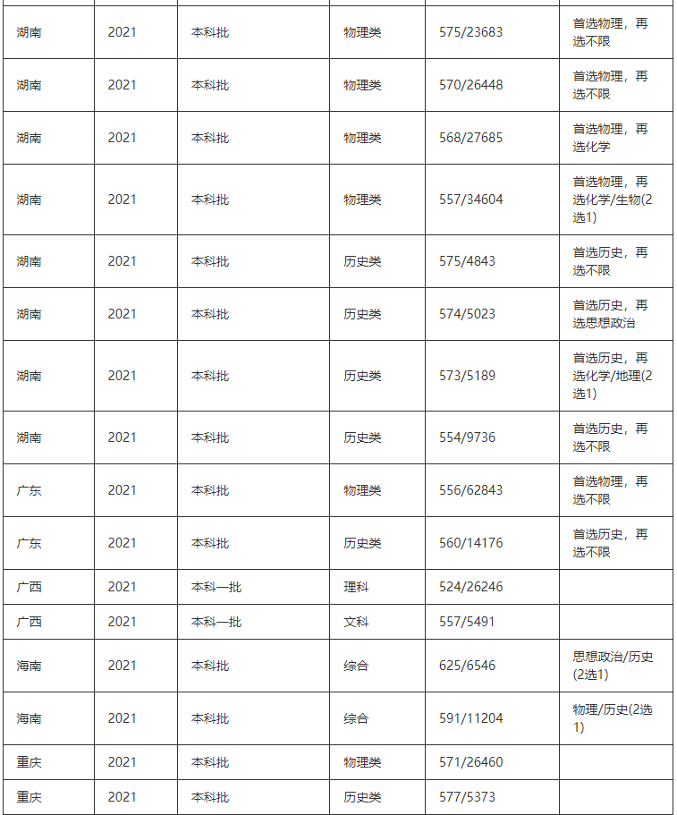 2021年宁夏大学录取分数线