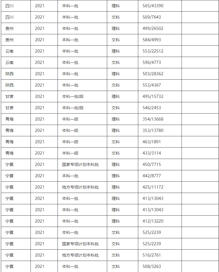 2021年宁夏大学录取分数线