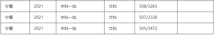 2021年宁夏大学录取分数线