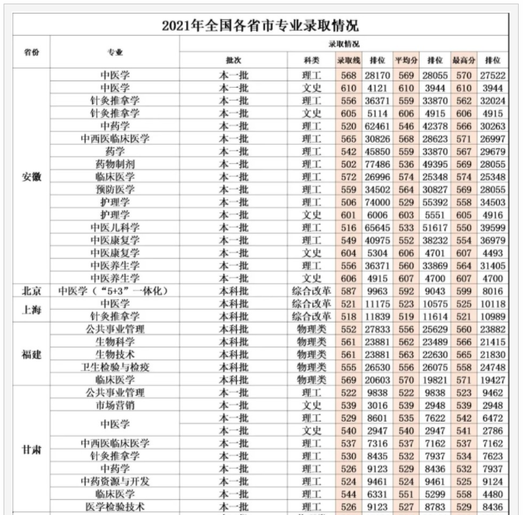 2022成都中医药大学录取分数线(预测)