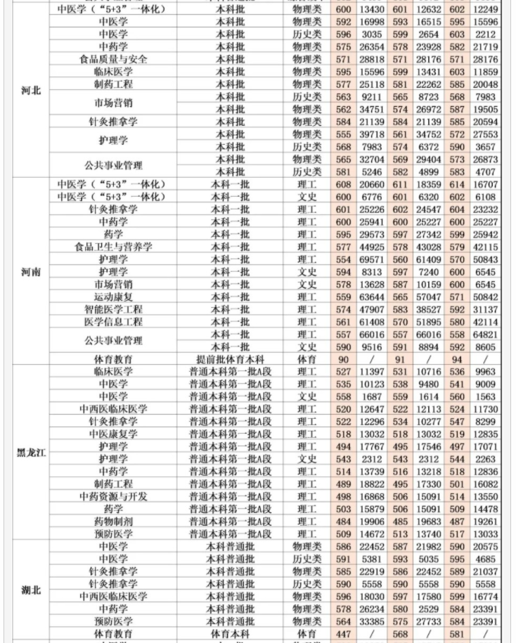 2022成都中医药大学录取分数线(预测)