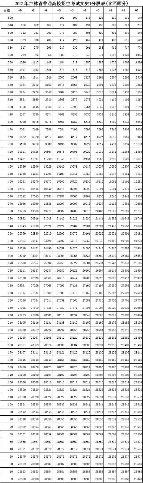 2022吉林高考一分一段表（预测）
