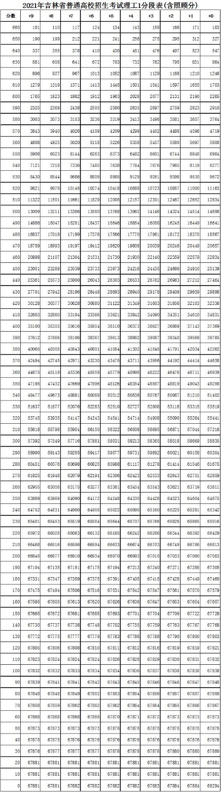 2022吉林高考一分一段表（预测）