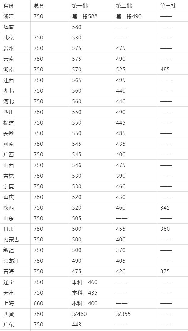 2021高考分数线与录取线预测