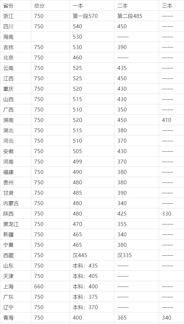 2021高考分数线与录取线预测