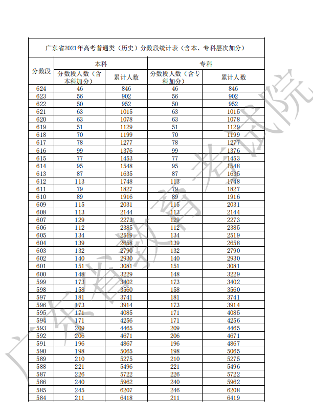 2022年广东高考一分一段表预估(历史)