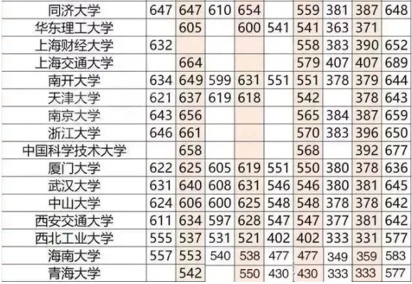 重点大学高考分数线一览表