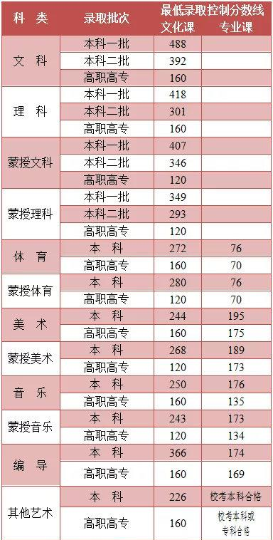 2022内蒙古地区高考分数线最新【出炉】