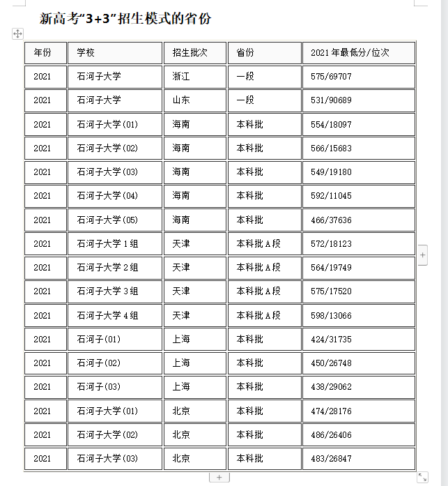 石河子大学2021高考各省录取分数线