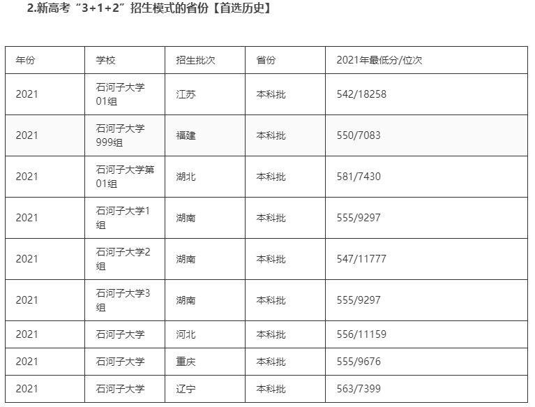 石河子大学2021高考各省录取分数线