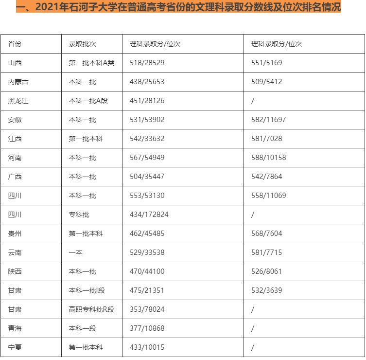 石河子大学2021高考各省录取分数线