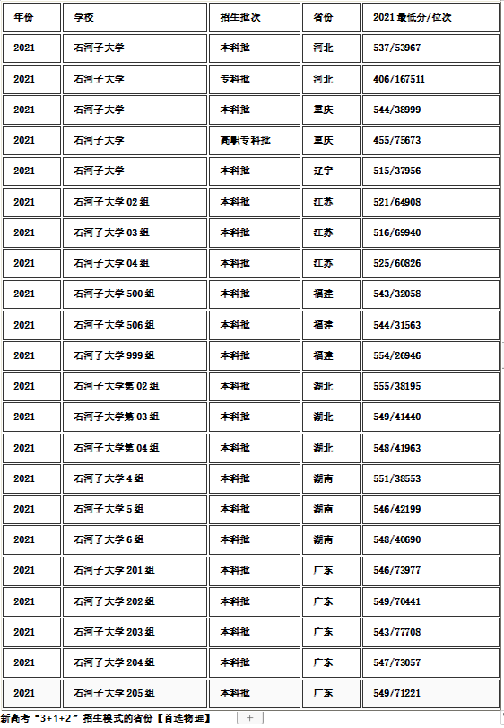 石河子大学2021高考各省录取分数线