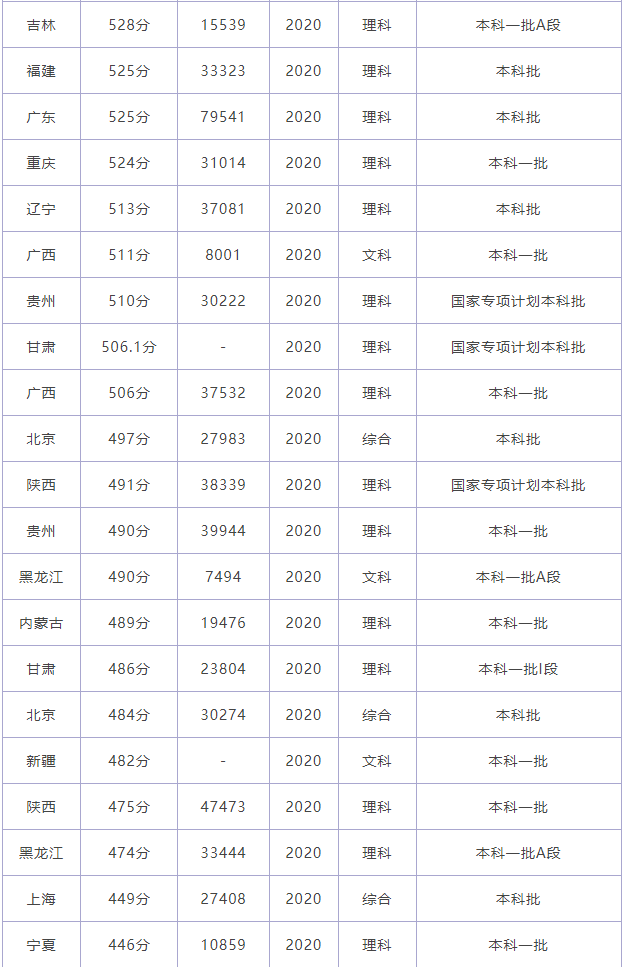 石河子大学2022高考各省录取分数线