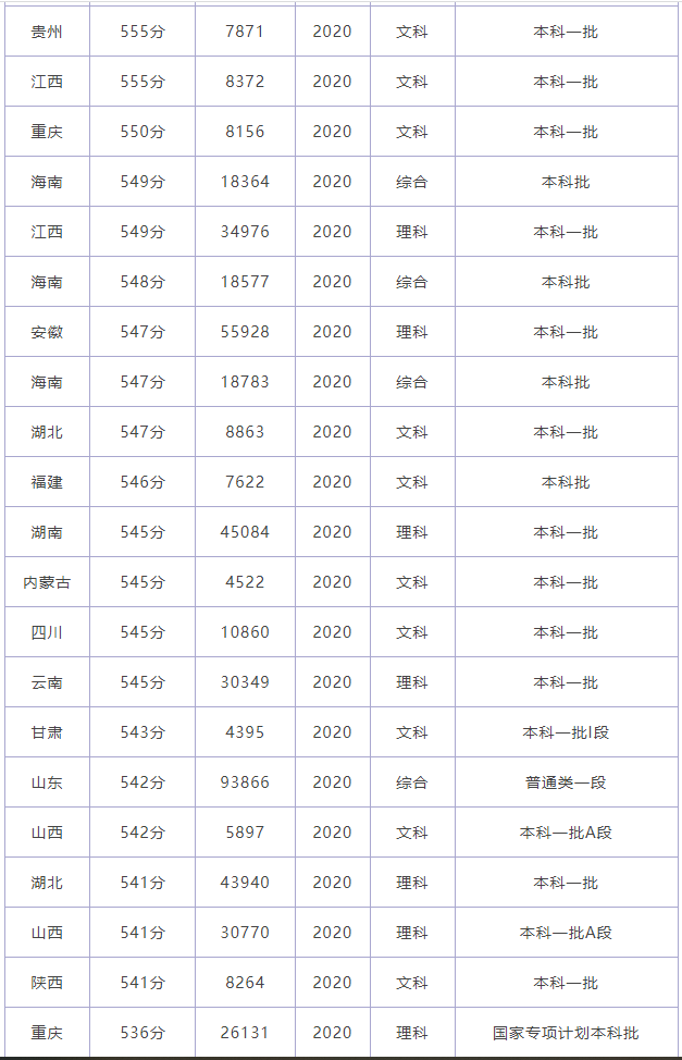 石河子大学2022高考各省录取分数线