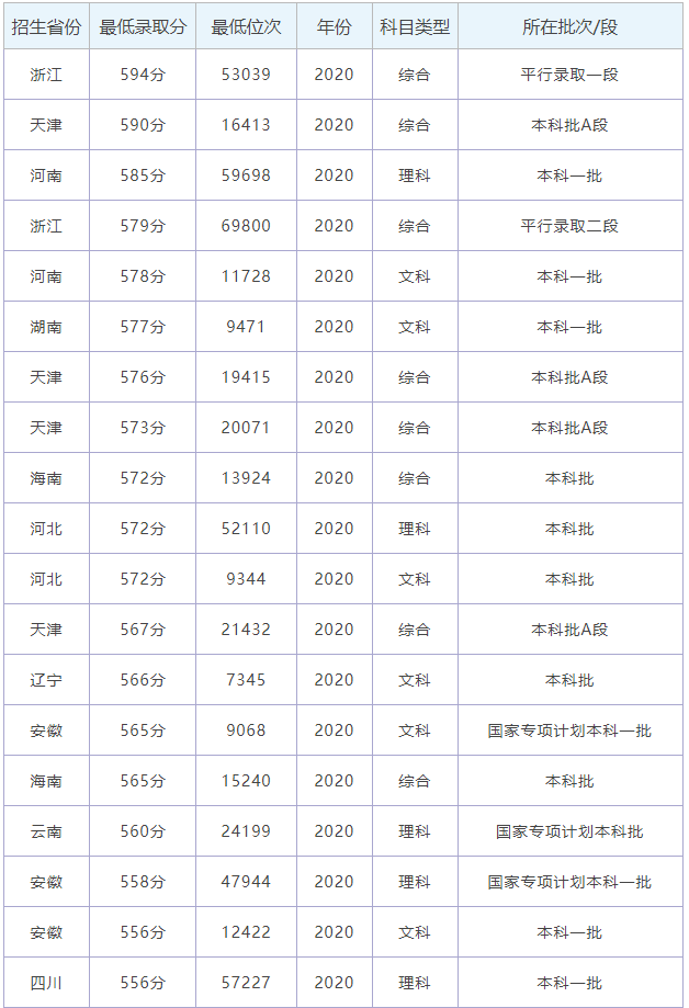 石河子大学2022高考各省录取分数线