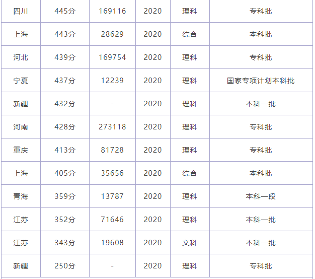 石河子大学2022高考各省录取分数线