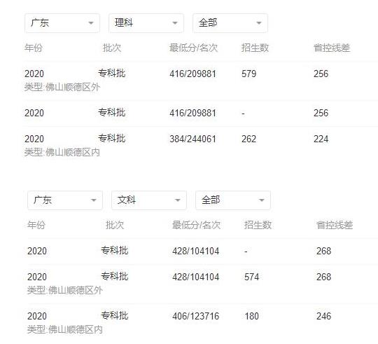 2022年顺德职业技术学院录取分数线预测