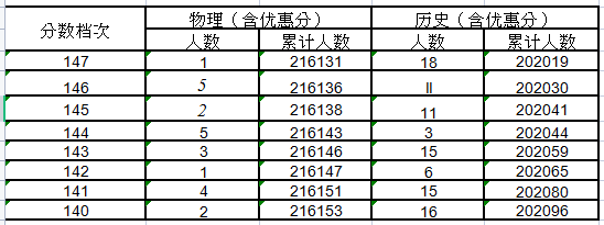 河北省2022年高考一分一段表(预测)