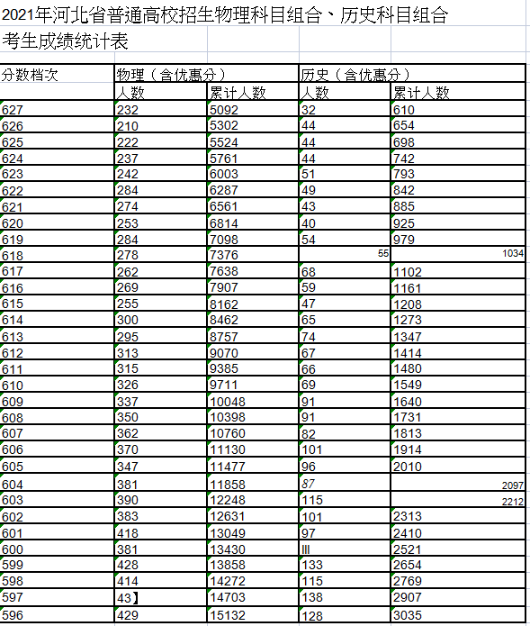 河北省2022年高考一分一段表(预测)