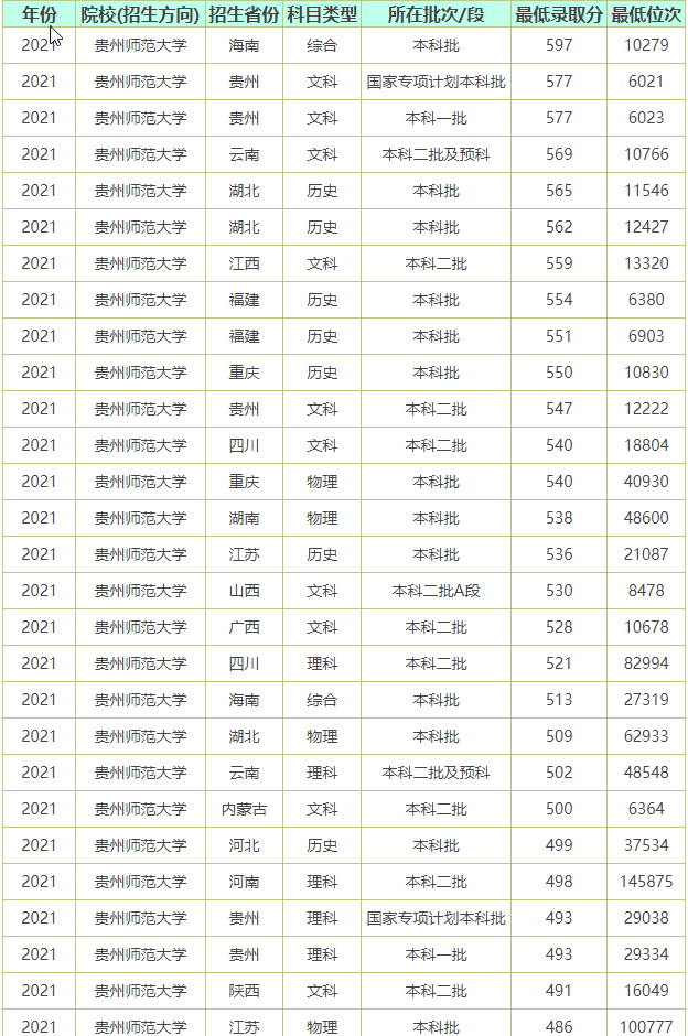 2021贵州师范大学录取分数线