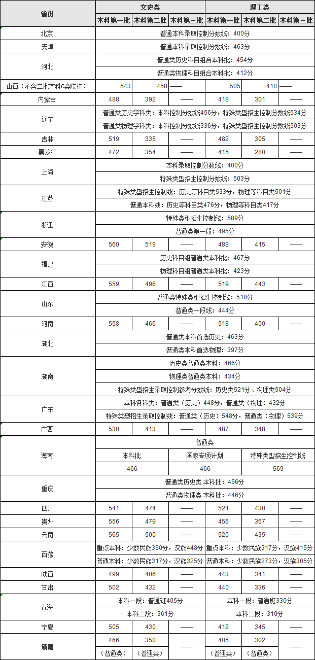 2022全国大学高考录取分数线【最新预测】