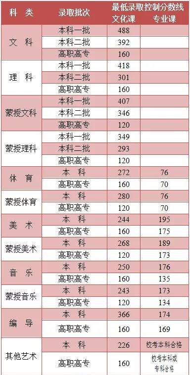 2021内蒙古高考分数线