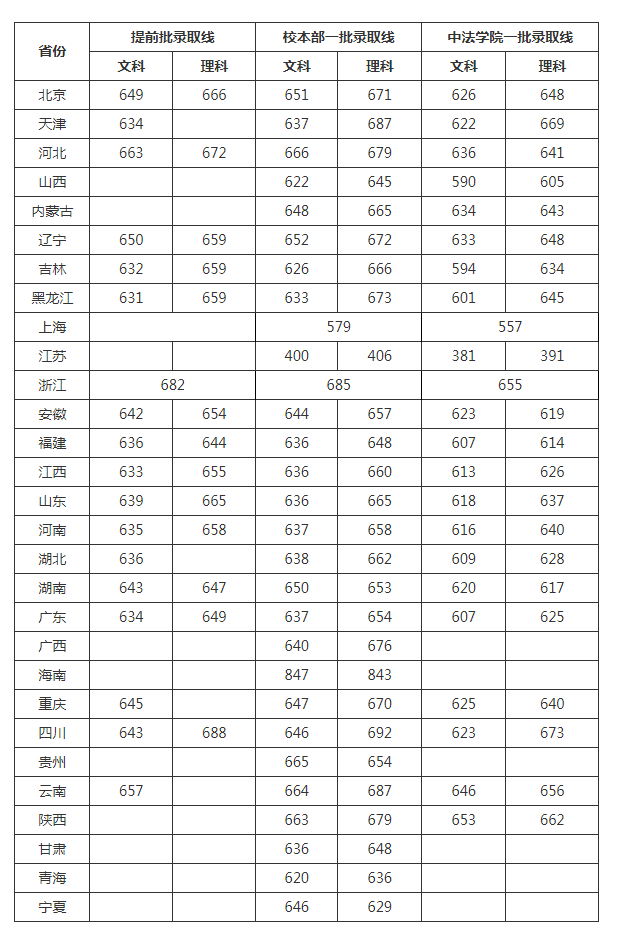 中国人民大学2022年高考各省录取分数线预测