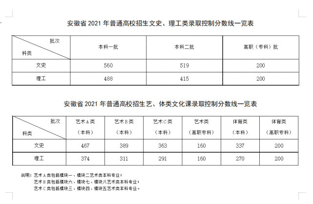 安徽省2022年高考录取分数线预测