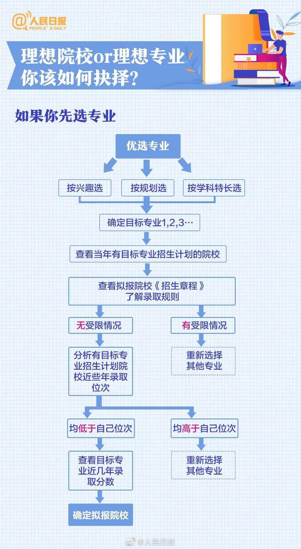 2022年高考志愿填报指南手册_高考志愿填报