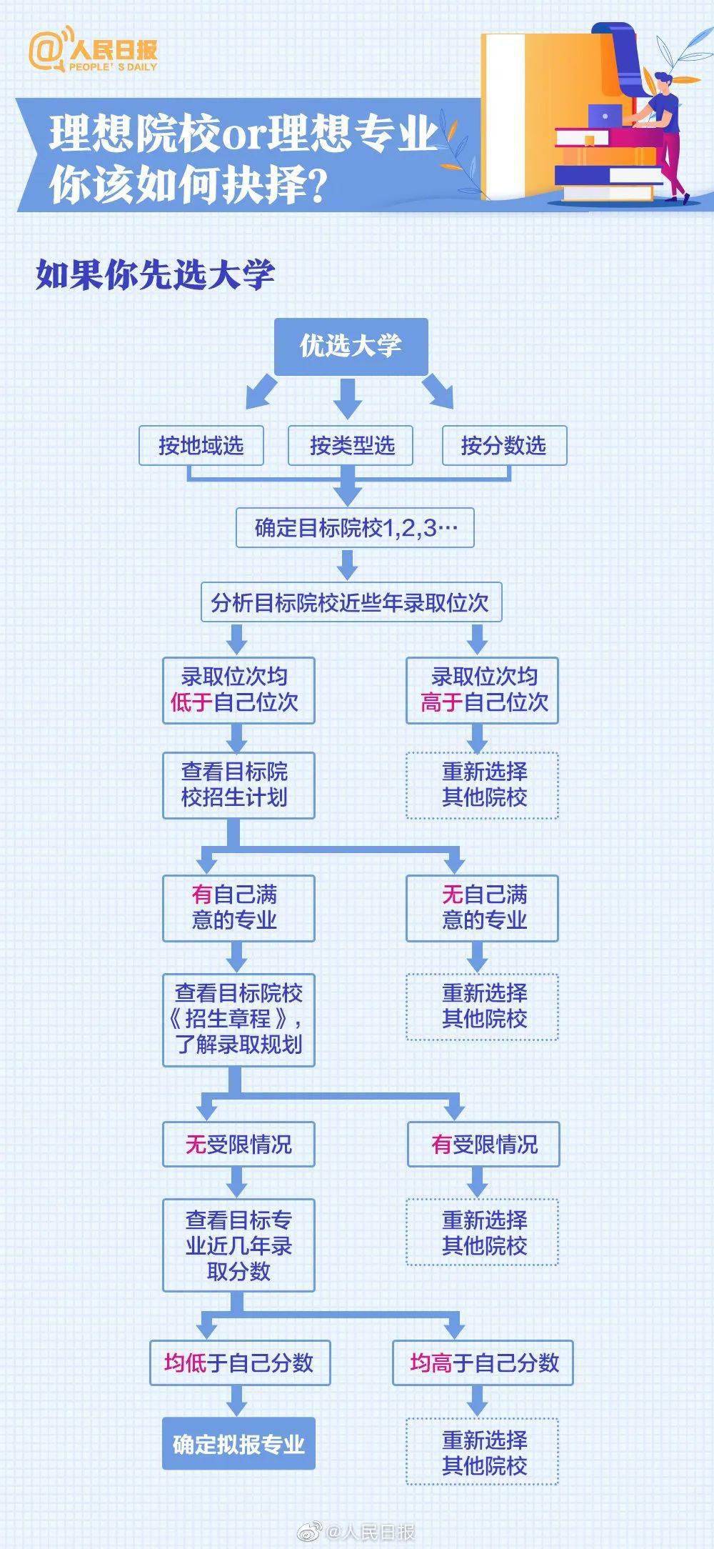 2022年高考志愿填报指南手册_高考志愿填报