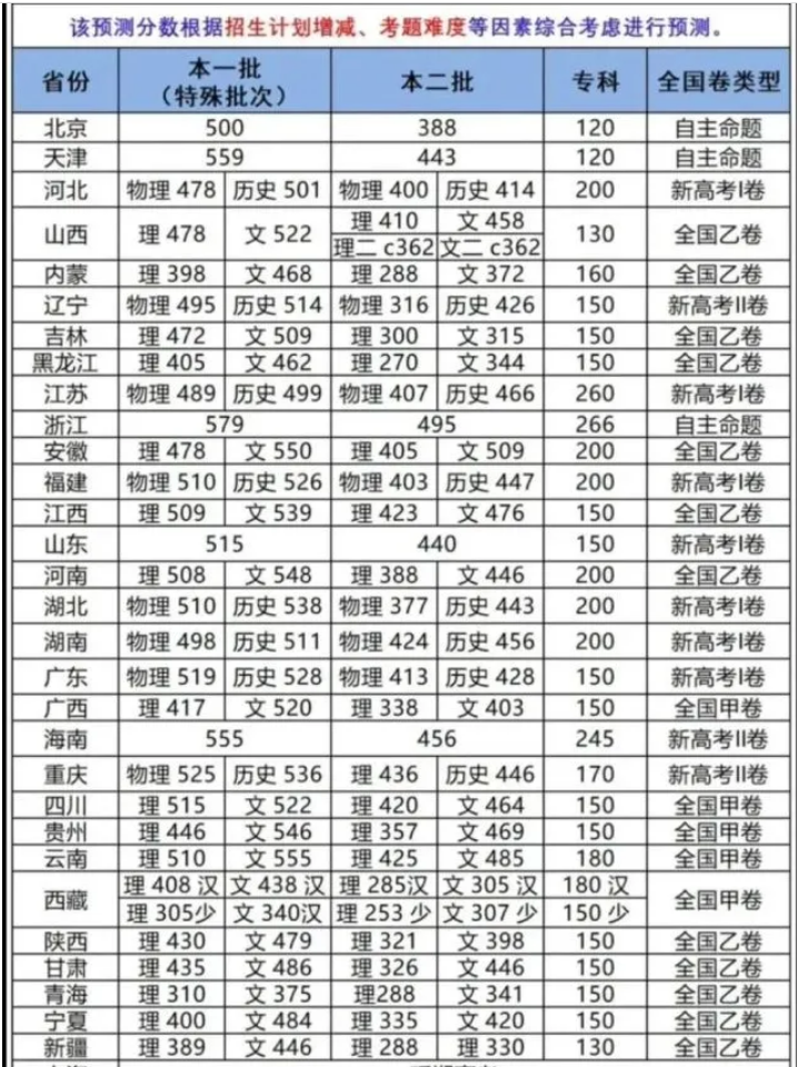 高考分数线2022年预测