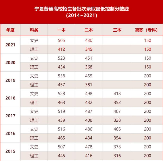 宁夏2022高考录取分数线预测（含2021分数线）