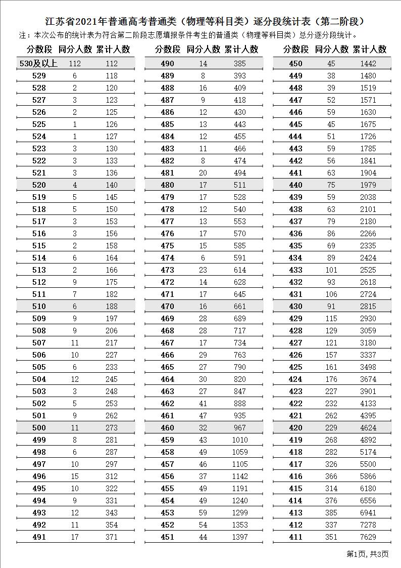 2021江苏高考一分一段表（物理+历史）