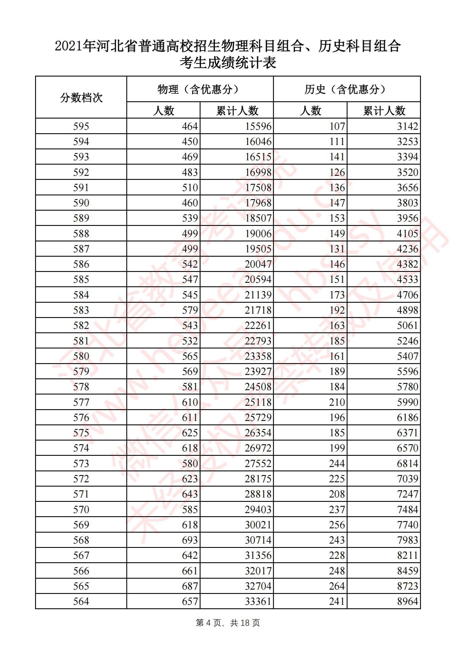 2021河北高考一分一段表（物理类+历史类）