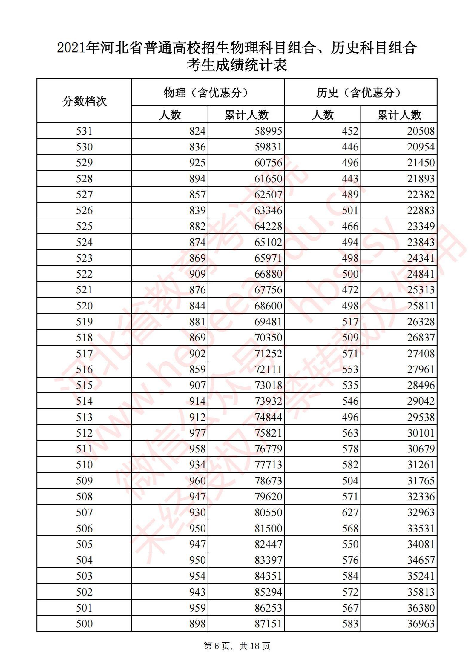 2021河北高考一分一段表（物理类+历史类）