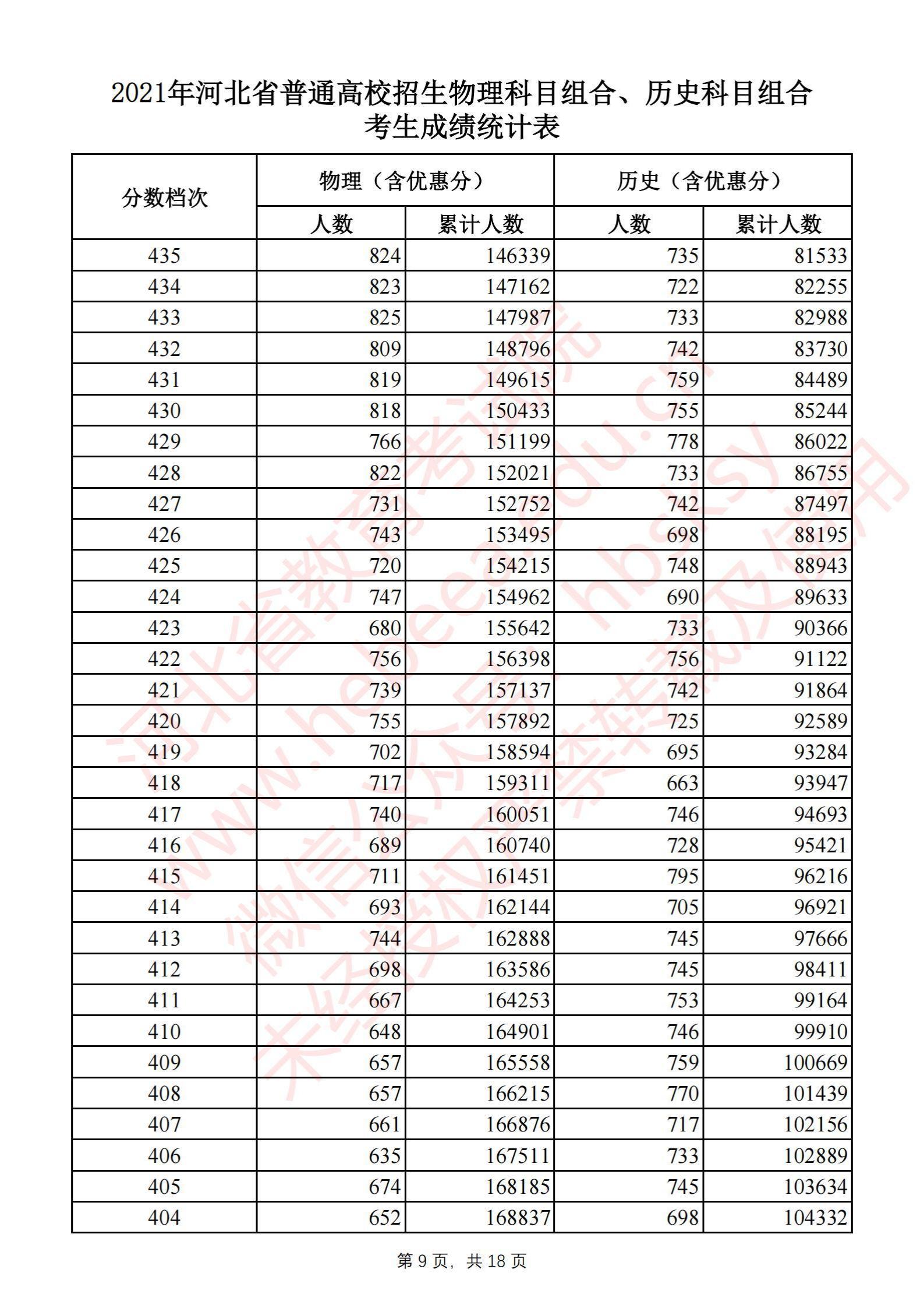 2021河北高考一分一段表（物理类+历史类）