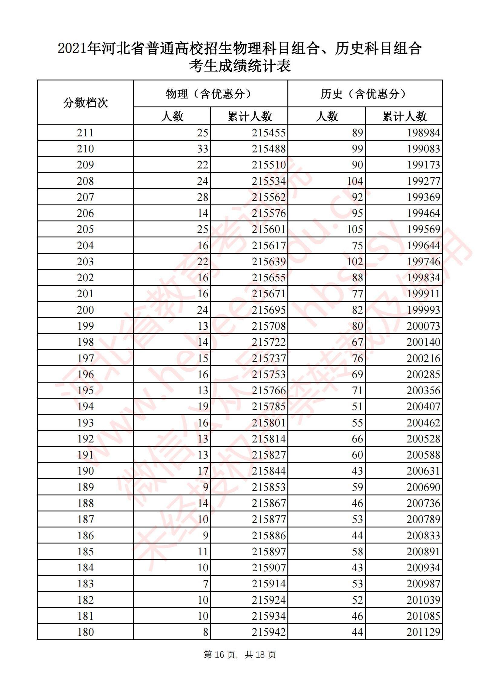 2021河北高考一分一段表（物理类+历史类）