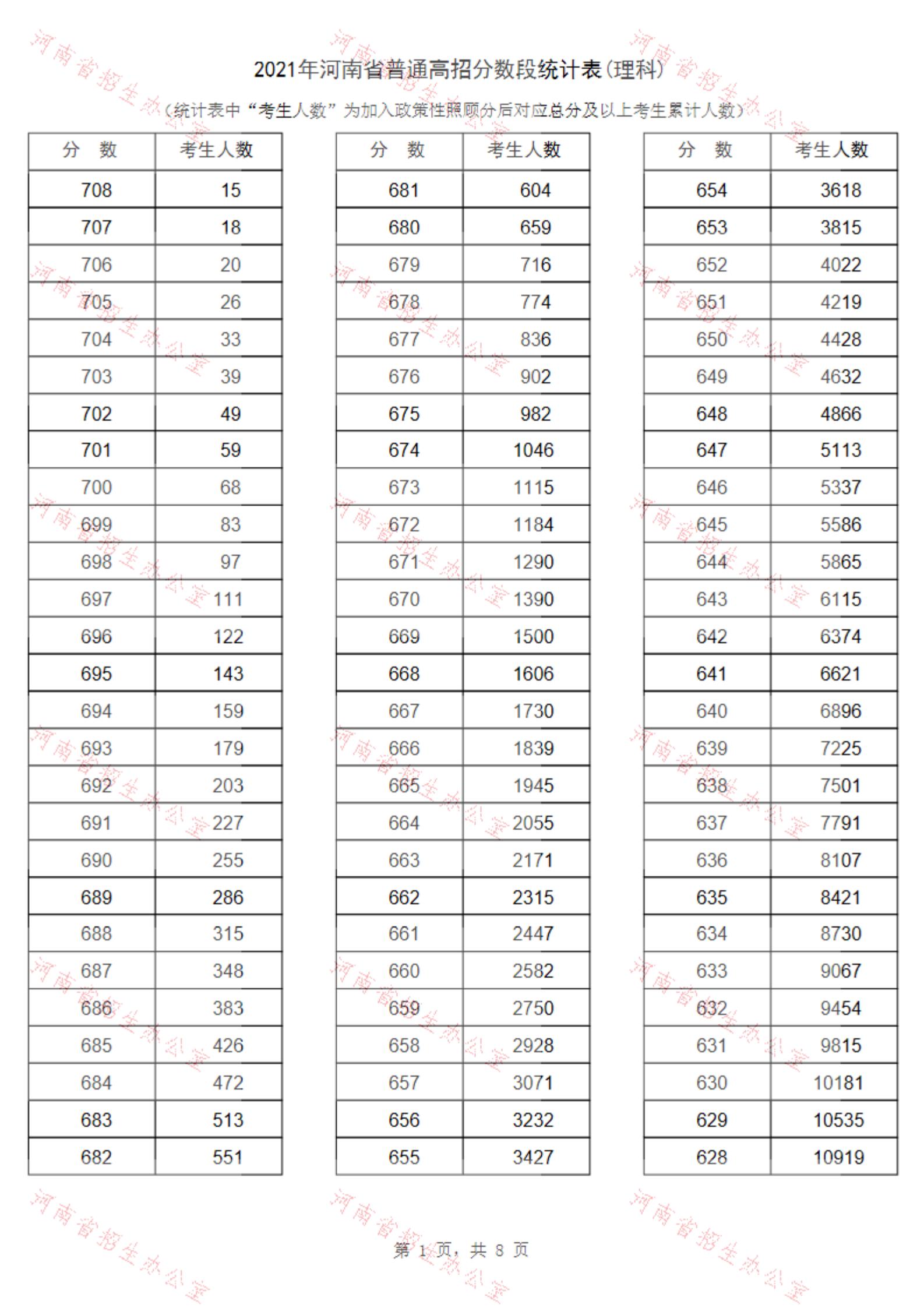 2021河南高考一分一段表（理科+文科）