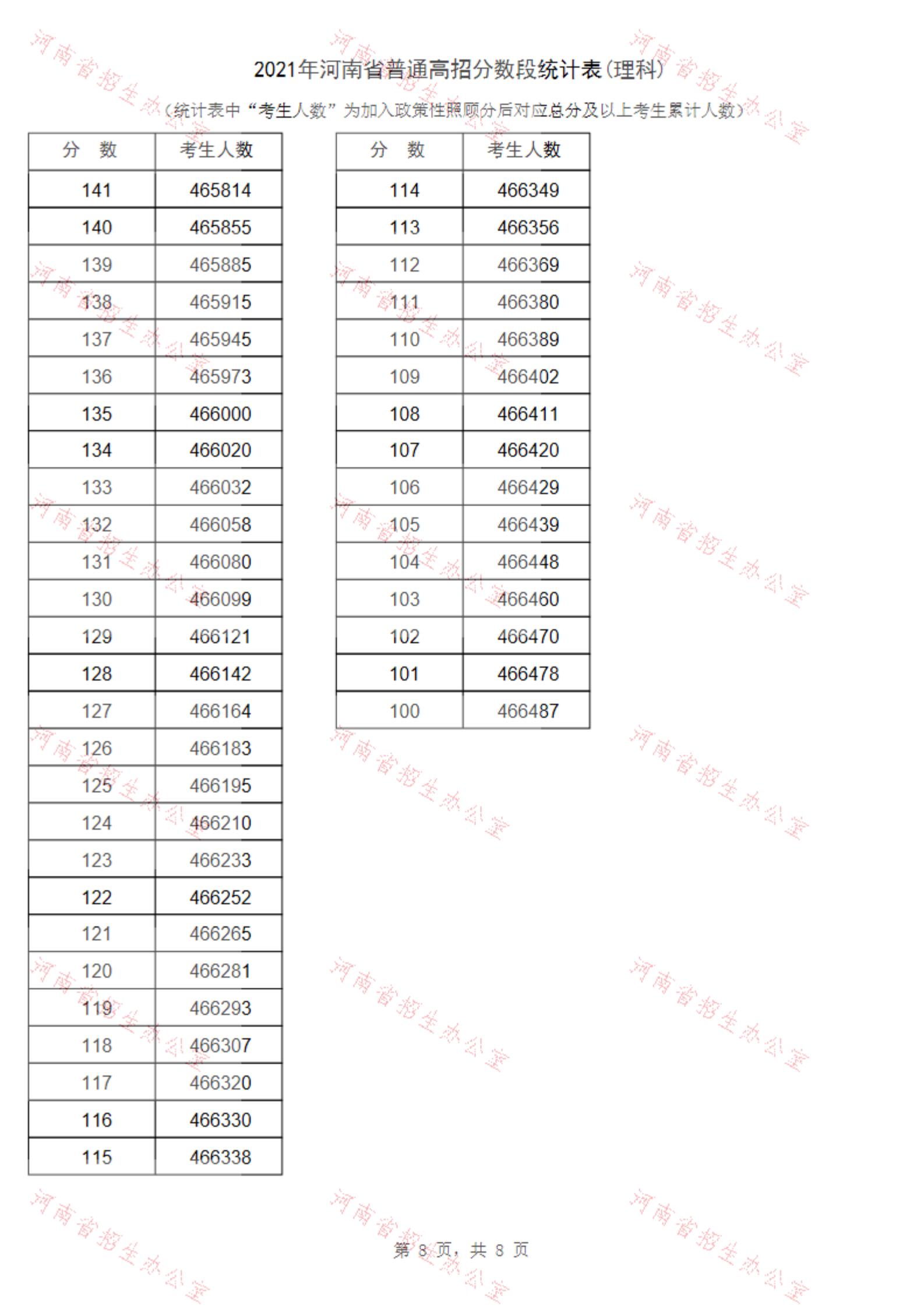 2021河南高考一分一段表（理科+文科）