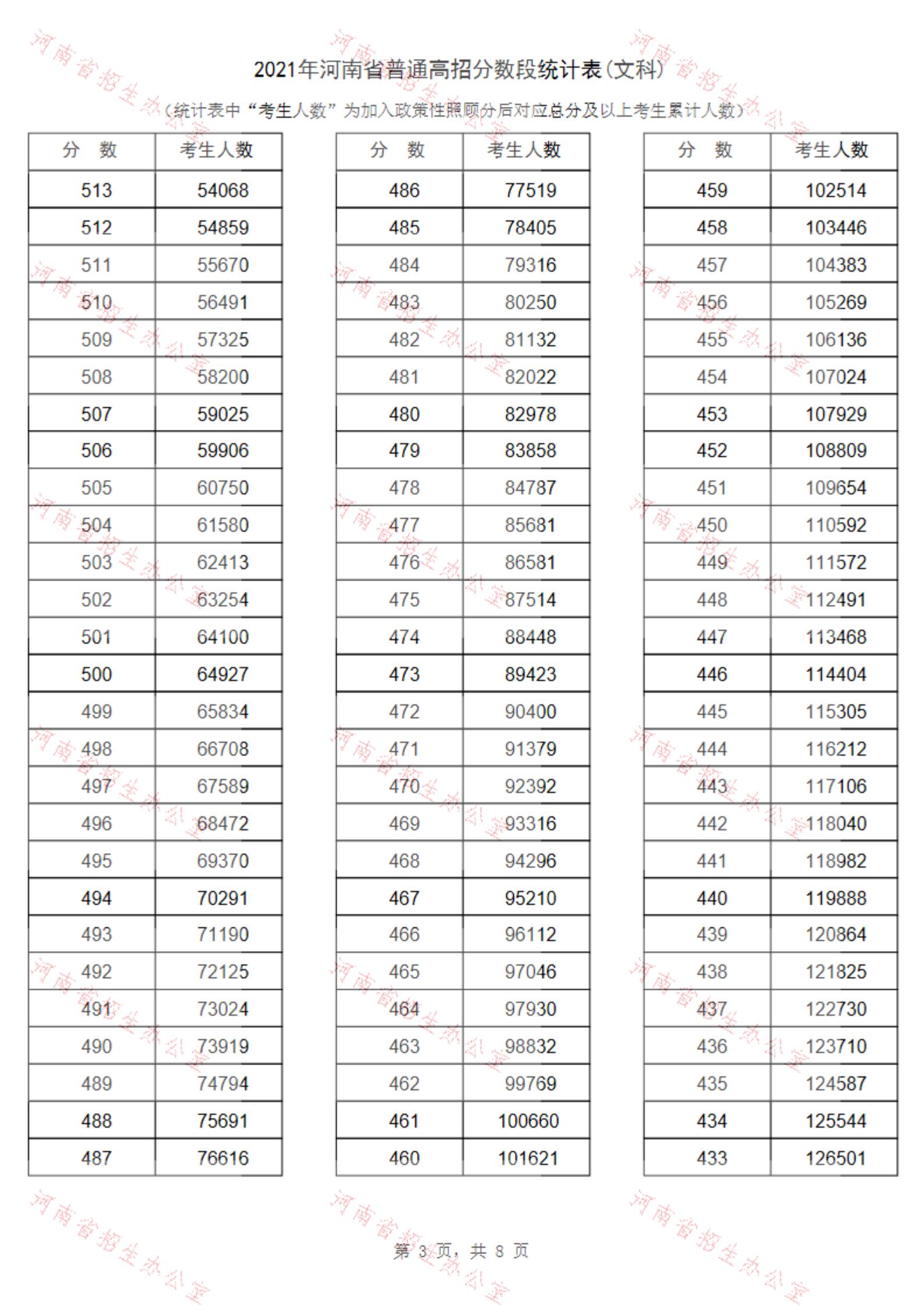 2021河南高考一分一段表（理科+文科）