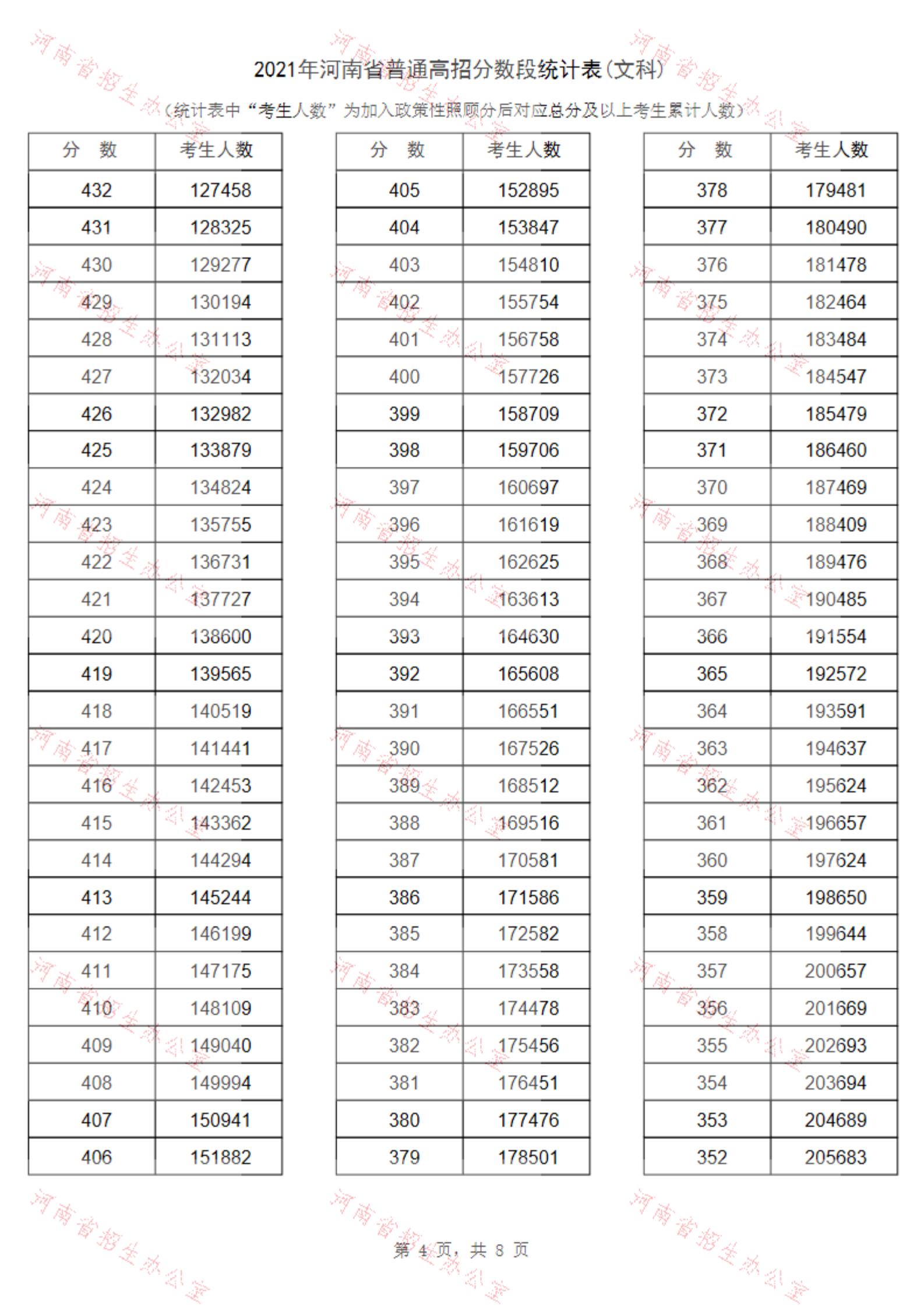 2021河南高考一分一段表（理科+文科）