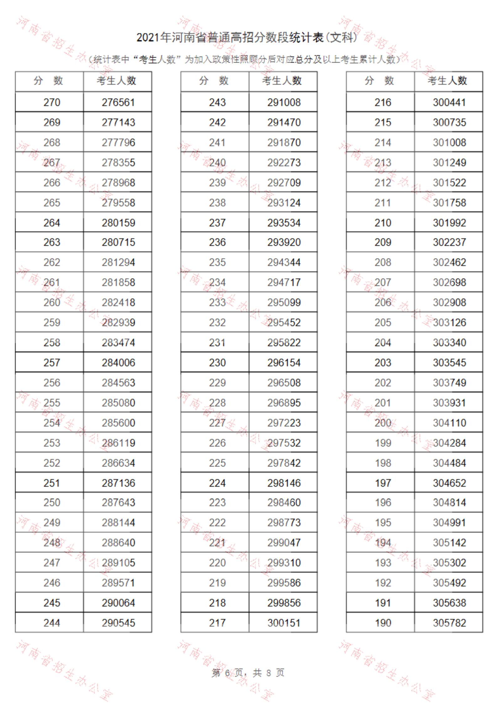 2021河南高考一分一段表（理科+文科）