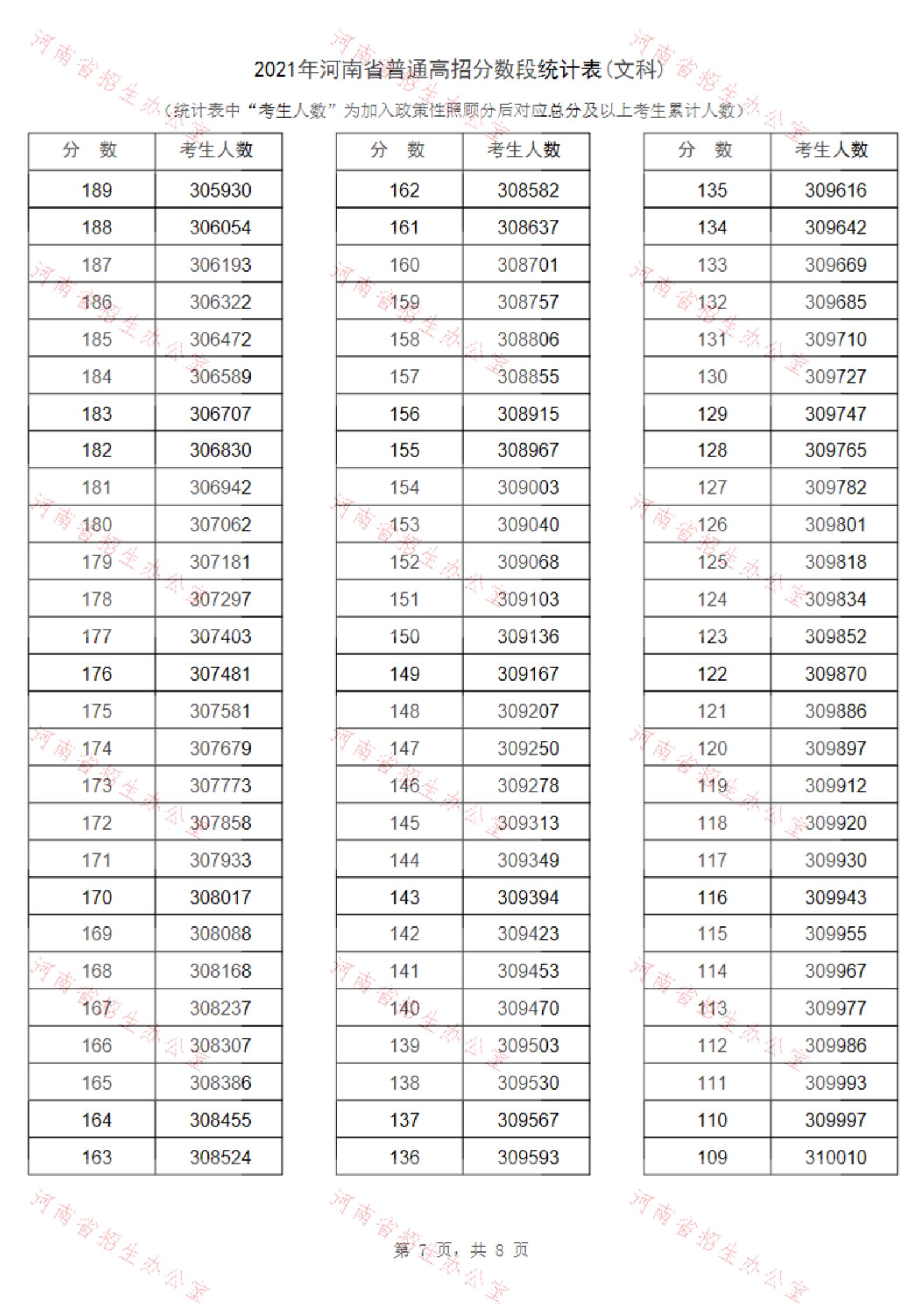 2021河南高考一分一段表（理科+文科）